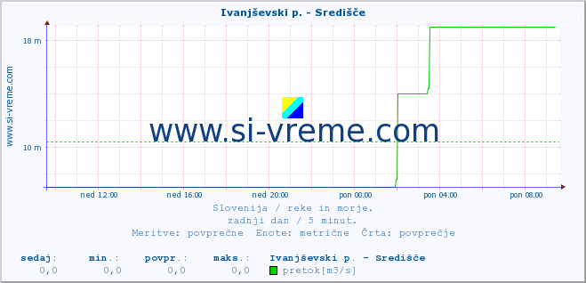 POVPREČJE :: Ivanjševski p. - Središče :: temperatura | pretok | višina :: zadnji dan / 5 minut.