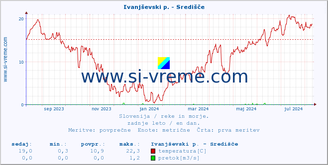 POVPREČJE :: Ivanjševski p. - Središče :: temperatura | pretok | višina :: zadnje leto / en dan.