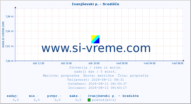 POVPREČJE :: Ivanjševski p. - Središče :: temperatura | pretok | višina :: zadnji dan / 5 minut.