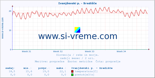 POVPREČJE :: Ivanjševski p. - Središče :: temperatura | pretok | višina :: zadnji mesec / 2 uri.