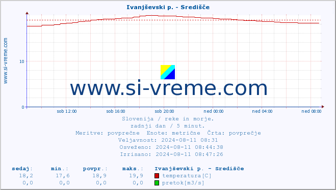 POVPREČJE :: Ivanjševski p. - Središče :: temperatura | pretok | višina :: zadnji dan / 5 minut.