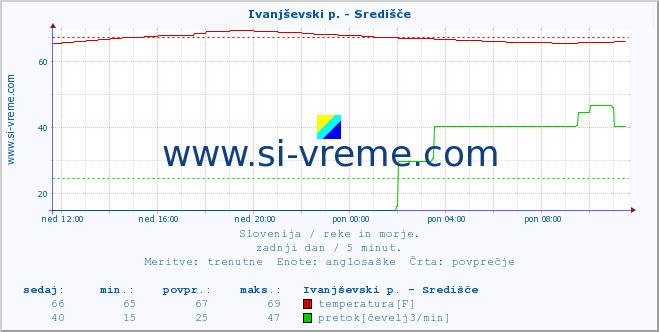 POVPREČJE :: Ivanjševski p. - Središče :: temperatura | pretok | višina :: zadnji dan / 5 minut.