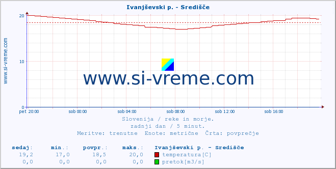 POVPREČJE :: Ivanjševski p. - Središče :: temperatura | pretok | višina :: zadnji dan / 5 minut.