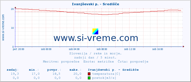 POVPREČJE :: Ivanjševski p. - Središče :: temperatura | pretok | višina :: zadnji dan / 5 minut.