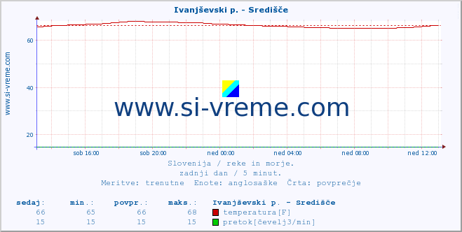 POVPREČJE :: Ivanjševski p. - Središče :: temperatura | pretok | višina :: zadnji dan / 5 minut.