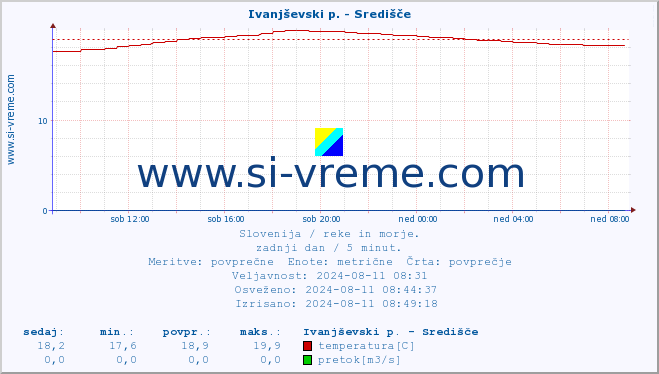 POVPREČJE :: Ivanjševski p. - Središče :: temperatura | pretok | višina :: zadnji dan / 5 minut.