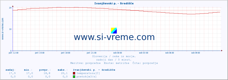 POVPREČJE :: Ivanjševski p. - Središče :: temperatura | pretok | višina :: zadnji dan / 5 minut.