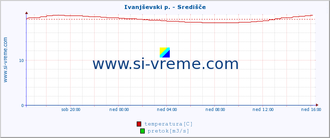 POVPREČJE :: Ivanjševski p. - Središče :: temperatura | pretok | višina :: zadnji dan / 5 minut.