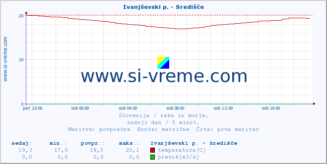 POVPREČJE :: Ivanjševski p. - Središče :: temperatura | pretok | višina :: zadnji dan / 5 minut.