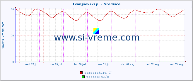 POVPREČJE :: Ivanjševski p. - Središče :: temperatura | pretok | višina :: zadnji teden / 30 minut.