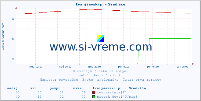 POVPREČJE :: Ivanjševski p. - Središče :: temperatura | pretok | višina :: zadnji dan / 5 minut.