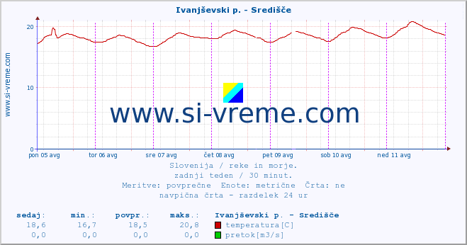 POVPREČJE :: Ivanjševski p. - Središče :: temperatura | pretok | višina :: zadnji teden / 30 minut.