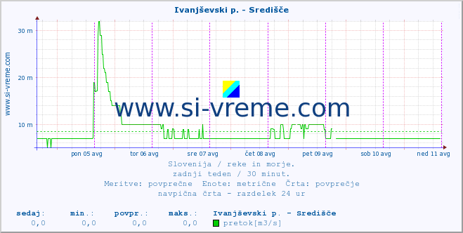 POVPREČJE :: Ivanjševski p. - Središče :: temperatura | pretok | višina :: zadnji teden / 30 minut.