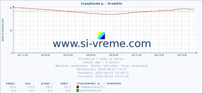 POVPREČJE :: Ivanjševski p. - Središče :: temperatura | pretok | višina :: zadnji dan / 5 minut.