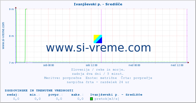 POVPREČJE :: Ivanjševski p. - Središče :: temperatura | pretok | višina :: zadnja dva dni / 5 minut.