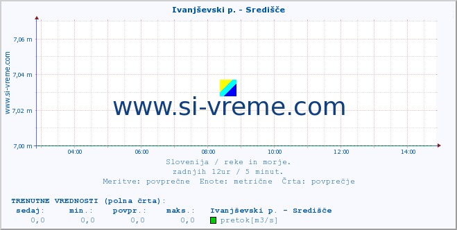 POVPREČJE :: Ivanjševski p. - Središče :: temperatura | pretok | višina :: zadnji dan / 5 minut.