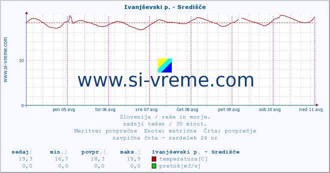 POVPREČJE :: Ivanjševski p. - Središče :: temperatura | pretok | višina :: zadnji teden / 30 minut.