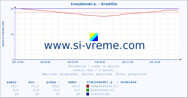 POVPREČJE :: Ivanjševski p. - Središče :: temperatura | pretok | višina :: zadnji dan / 5 minut.