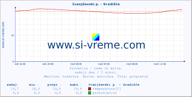 POVPREČJE :: Ivanjševski p. - Središče :: temperatura | pretok | višina :: zadnji dan / 5 minut.