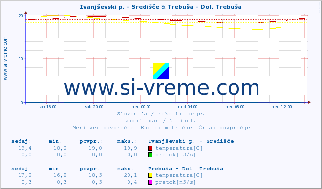 POVPREČJE :: Ivanjševski p. - Središče & Trebuša - Dol. Trebuša :: temperatura | pretok | višina :: zadnji dan / 5 minut.