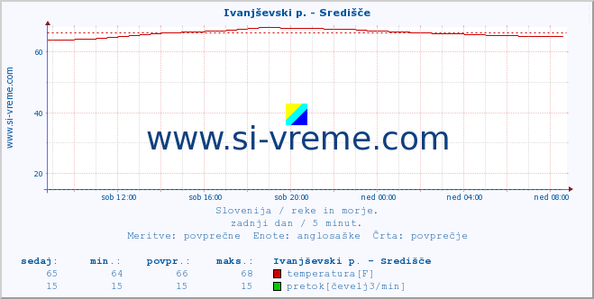 POVPREČJE :: Ivanjševski p. - Središče :: temperatura | pretok | višina :: zadnji dan / 5 minut.