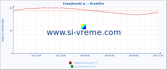 POVPREČJE :: Ivanjševski p. - Središče :: temperatura | pretok | višina :: zadnji dan / 5 minut.