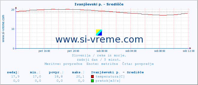 POVPREČJE :: Ivanjševski p. - Središče :: temperatura | pretok | višina :: zadnji dan / 5 minut.