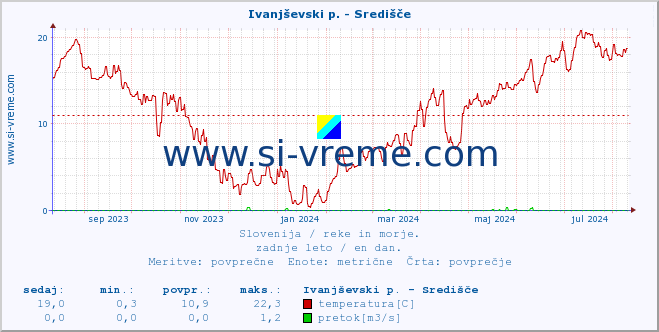 POVPREČJE :: Ivanjševski p. - Središče :: temperatura | pretok | višina :: zadnje leto / en dan.