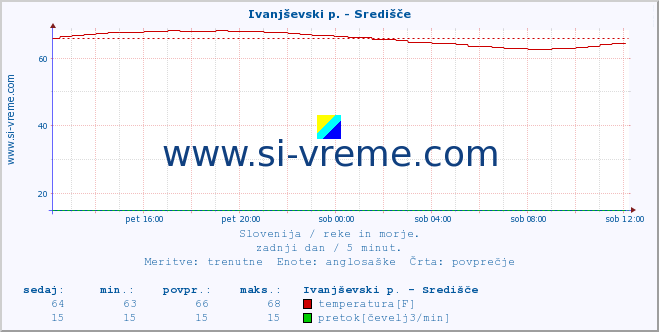 POVPREČJE :: Ivanjševski p. - Središče :: temperatura | pretok | višina :: zadnji dan / 5 minut.