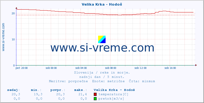 POVPREČJE :: Velika Krka - Hodoš :: temperatura | pretok | višina :: zadnji dan / 5 minut.