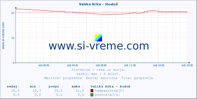 Slovenija : reke in morje. :: Velika Krka - Hodoš :: temperatura | pretok | višina :: zadnji dan / 5 minut.