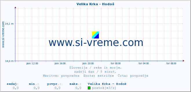 POVPREČJE :: Velika Krka - Hodoš :: temperatura | pretok | višina :: zadnji dan / 5 minut.