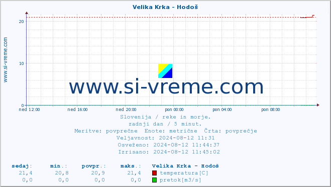 POVPREČJE :: Velika Krka - Hodoš :: temperatura | pretok | višina :: zadnji dan / 5 minut.