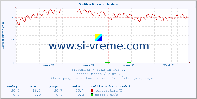 POVPREČJE :: Velika Krka - Hodoš :: temperatura | pretok | višina :: zadnji mesec / 2 uri.