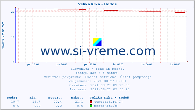 POVPREČJE :: Velika Krka - Hodoš :: temperatura | pretok | višina :: zadnji dan / 5 minut.