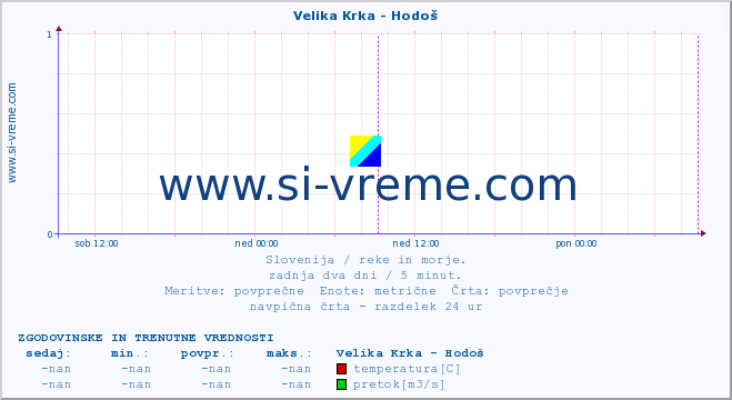 POVPREČJE :: Velika Krka - Hodoš :: temperatura | pretok | višina :: zadnja dva dni / 5 minut.