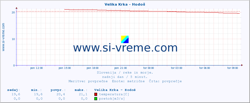 POVPREČJE :: Velika Krka - Hodoš :: temperatura | pretok | višina :: zadnji dan / 5 minut.