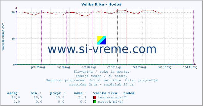 POVPREČJE :: Velika Krka - Hodoš :: temperatura | pretok | višina :: zadnji teden / 30 minut.