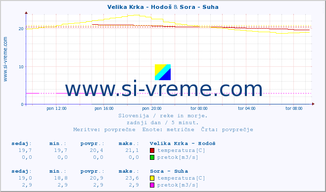 POVPREČJE :: Velika Krka - Hodoš & Sora - Suha :: temperatura | pretok | višina :: zadnji dan / 5 minut.