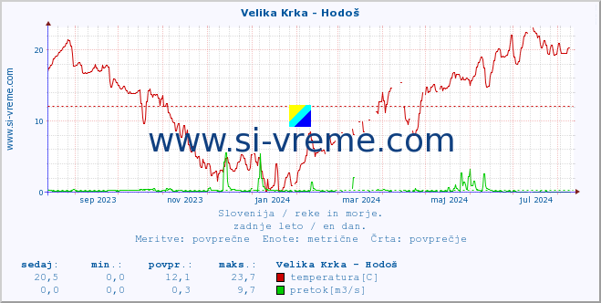 POVPREČJE :: Velika Krka - Hodoš :: temperatura | pretok | višina :: zadnje leto / en dan.