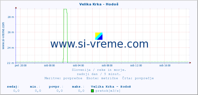 POVPREČJE :: Velika Krka - Hodoš :: temperatura | pretok | višina :: zadnji dan / 5 minut.