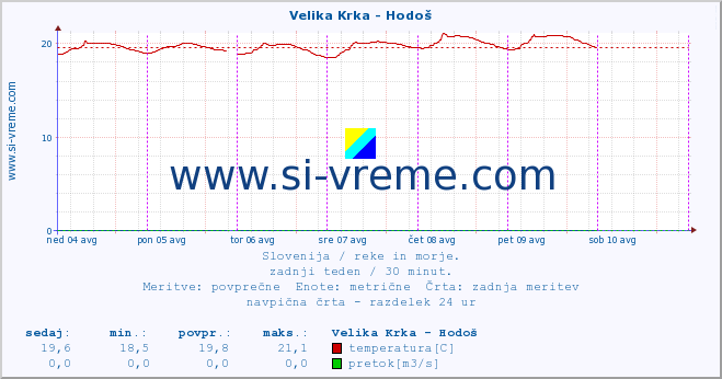 POVPREČJE :: Velika Krka - Hodoš :: temperatura | pretok | višina :: zadnji teden / 30 minut.