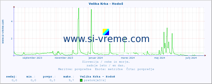 POVPREČJE :: Velika Krka - Hodoš :: temperatura | pretok | višina :: zadnje leto / en dan.