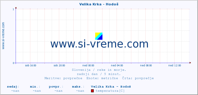 POVPREČJE :: Velika Krka - Hodoš :: temperatura | pretok | višina :: zadnji dan / 5 minut.