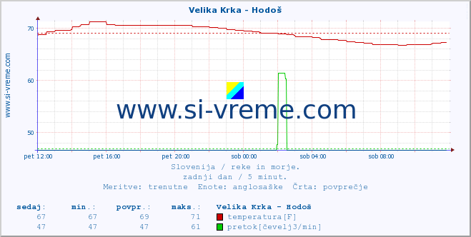 POVPREČJE :: Velika Krka - Hodoš :: temperatura | pretok | višina :: zadnji dan / 5 minut.