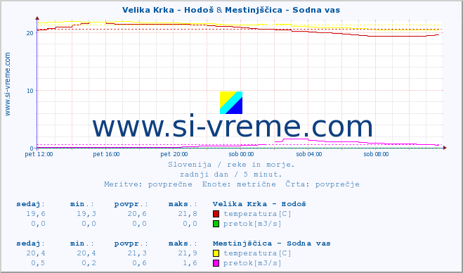 POVPREČJE :: Velika Krka - Hodoš & Mestinjščica - Sodna vas :: temperatura | pretok | višina :: zadnji dan / 5 minut.