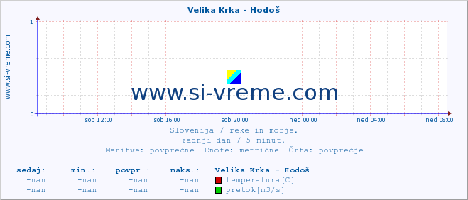 POVPREČJE :: Velika Krka - Hodoš :: temperatura | pretok | višina :: zadnji dan / 5 minut.