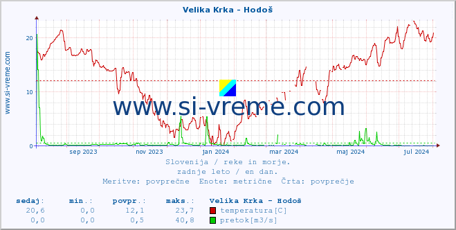 POVPREČJE :: Velika Krka - Hodoš :: temperatura | pretok | višina :: zadnje leto / en dan.