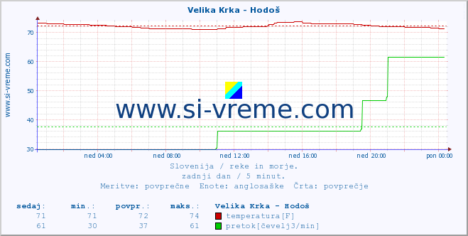 POVPREČJE :: Velika Krka - Hodoš :: temperatura | pretok | višina :: zadnji dan / 5 minut.