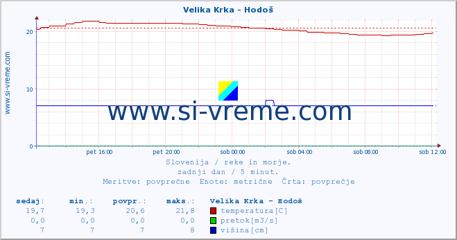 POVPREČJE :: Velika Krka - Hodoš :: temperatura | pretok | višina :: zadnji dan / 5 minut.